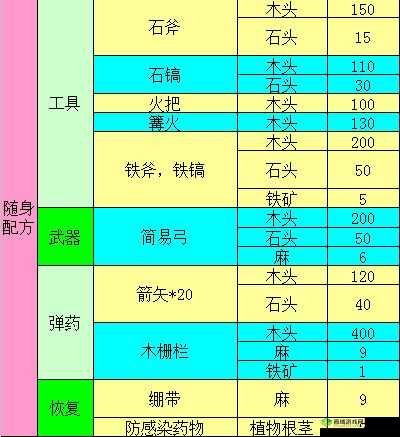 明日之后:带柱栅栏制作攻略,材料配方大放送