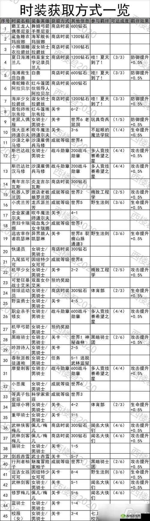 坎公骑冠剑世界2全收集完美达成攻略，资源管理的艺术