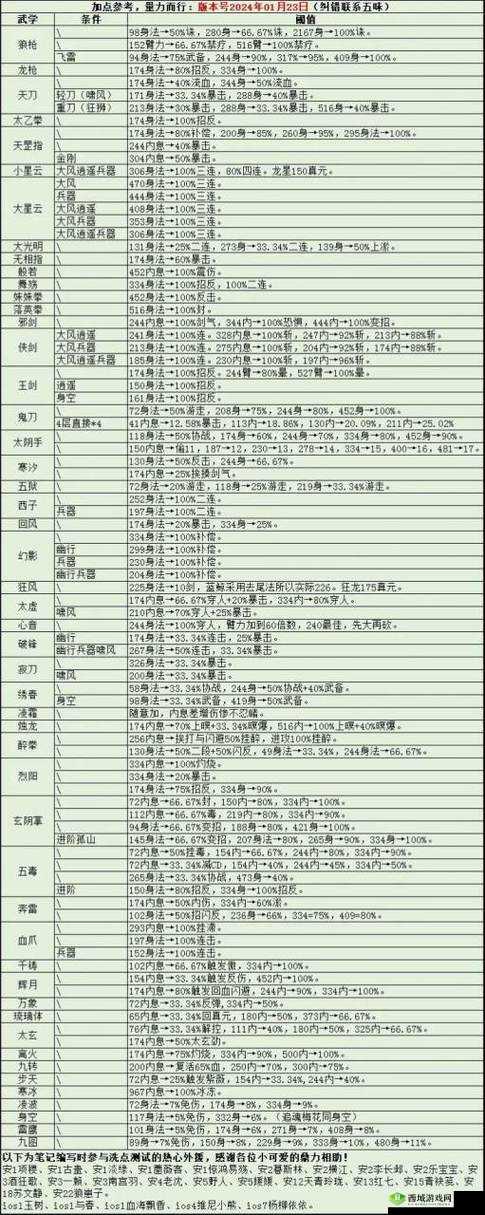 烟雨江湖天武罡气怎么样?技艺获得及属性效果介绍,以及玩法革命预测