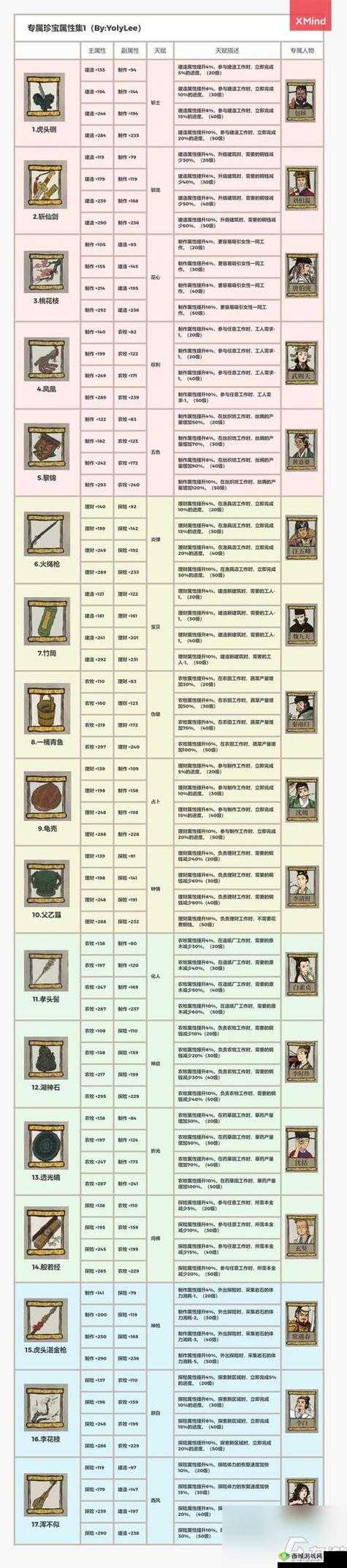 江南百景图薛素素怎么样？人物天赋属性深度解析